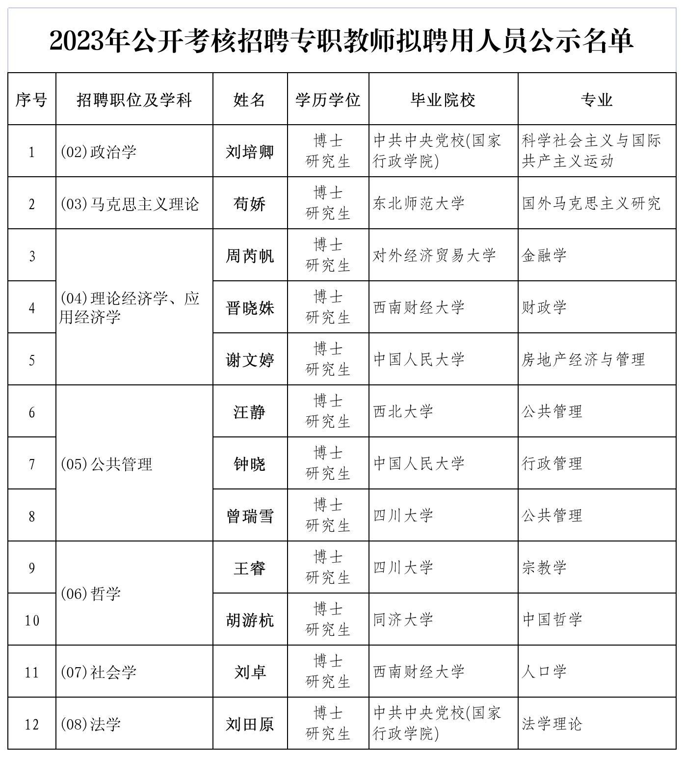 公示附件：2023年公开考核招聘专职教师拟聘用人员公示名单（12人）.jpg